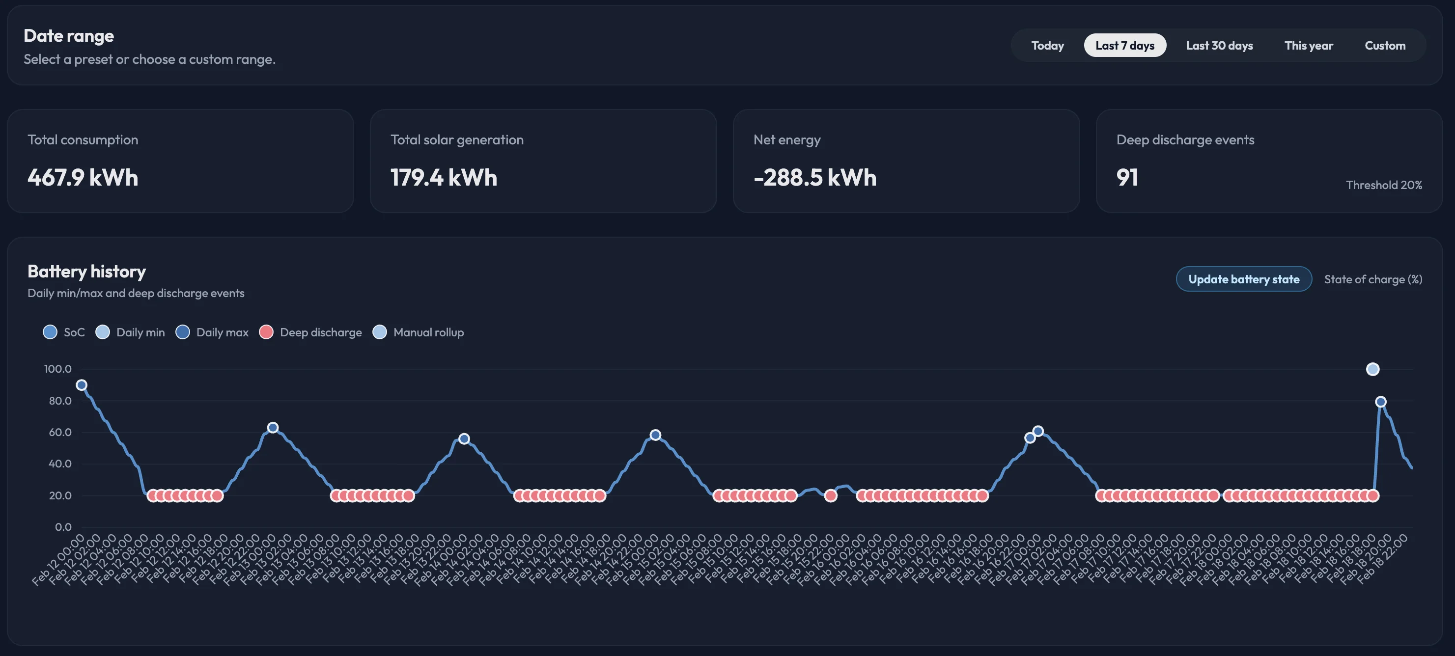 PyMox battery history chart with state of charge, daily min and max levels, and deep discharge events.