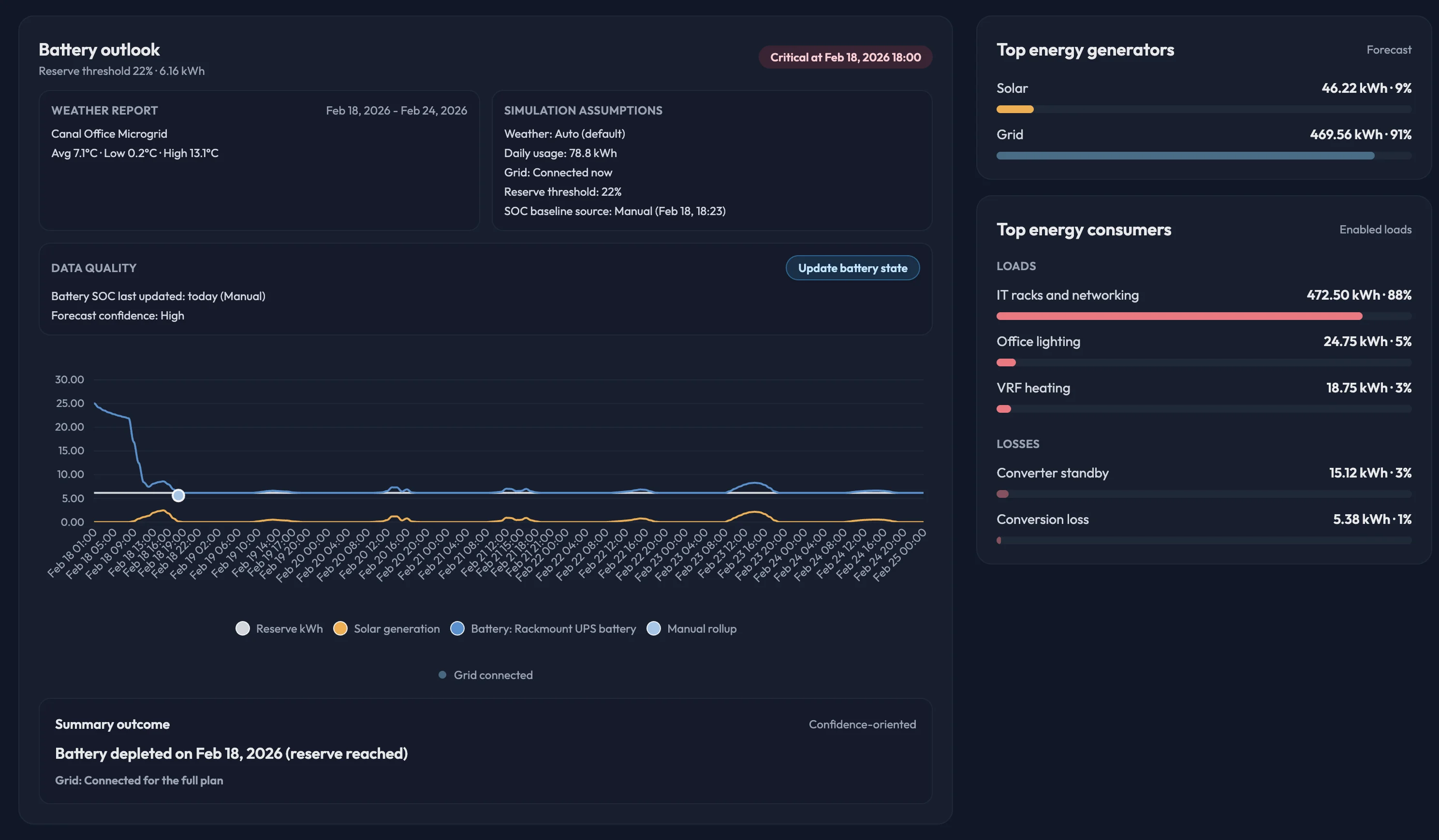 PyMox daily energy balance chart showing solar generation, consumption, and net energy by day.