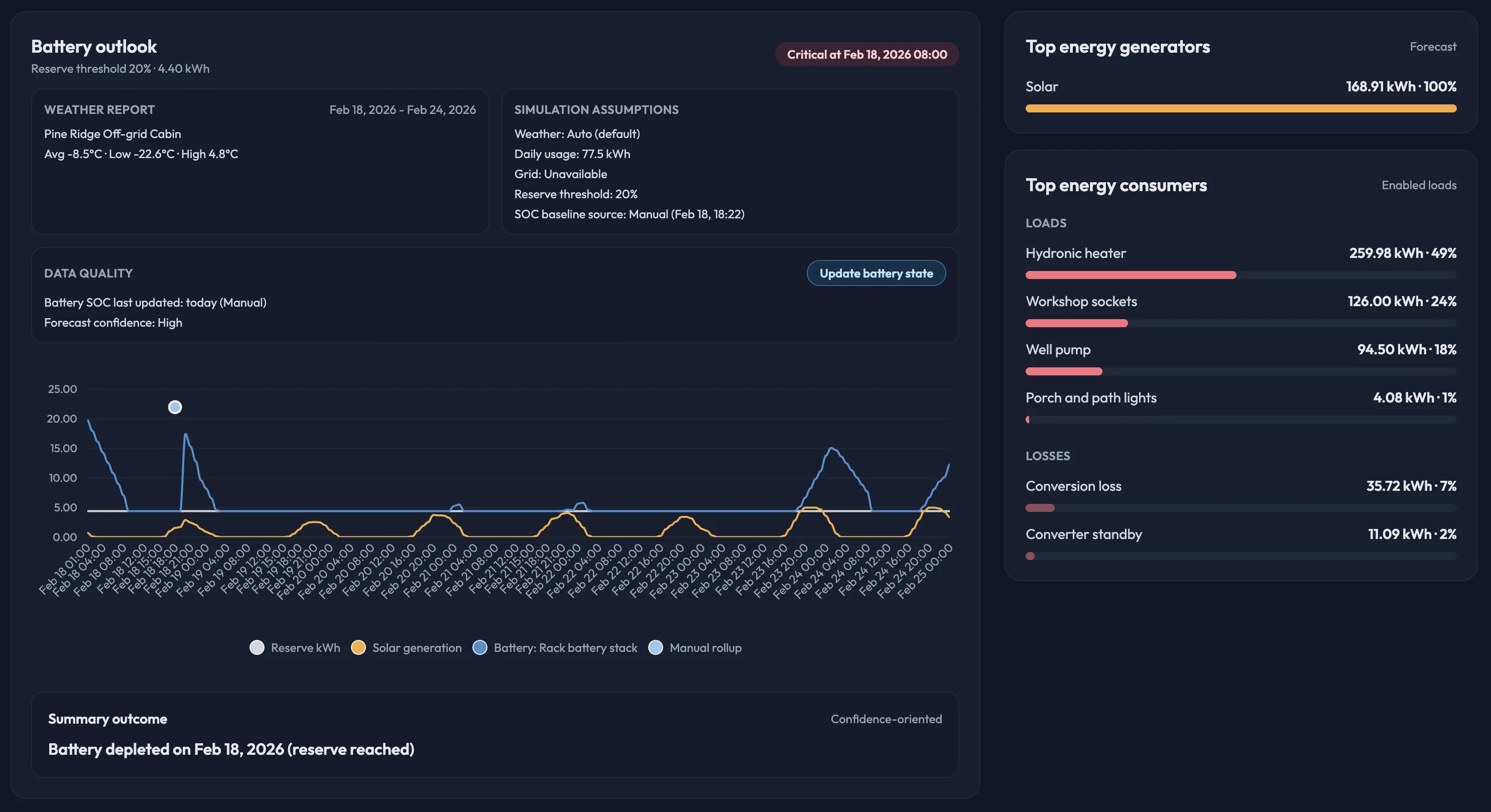 PyMox battery outlook dashboard for an off-grid setup with forecast chart, top generators, and top consumers.