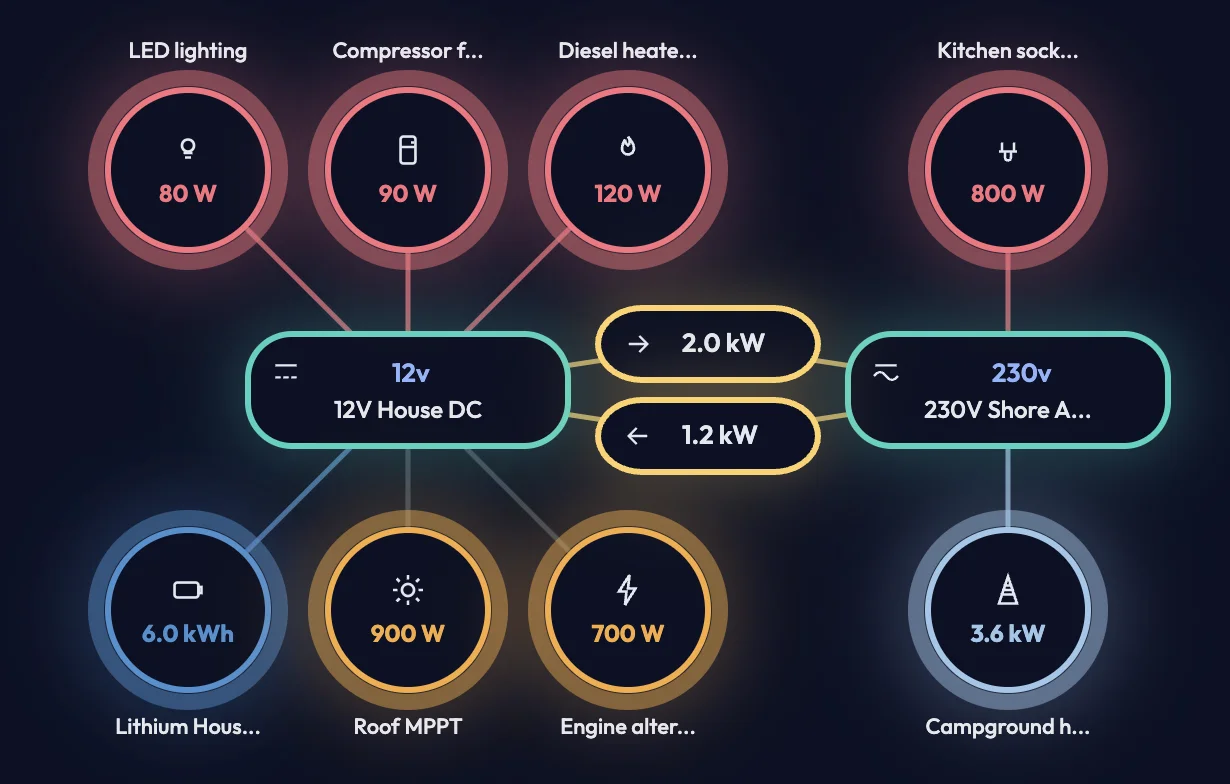 RV and camper systems